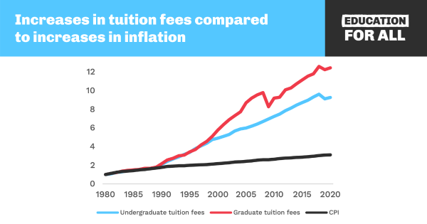 Graph: Increase in tuition fees compared to increases in inflation, logo for Education for All 
