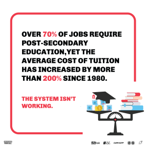 Over 70% of jobs require a post-secondary education, yet the average cost of the tuition has increased by more than 200%  since 1980