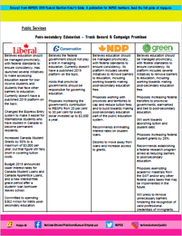 Post-secondary Education – Track Record & Campaign Promises